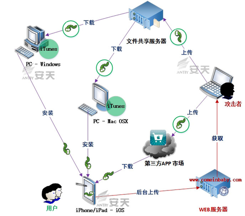 安天發布“WireLurker”綜合分析報告